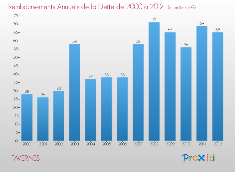 Evolution de l'annuité de la dette pour la commune de TAVERNES de 2000 à 2012 Annuités de la dette pour TAVERNES de 2000 à 2012