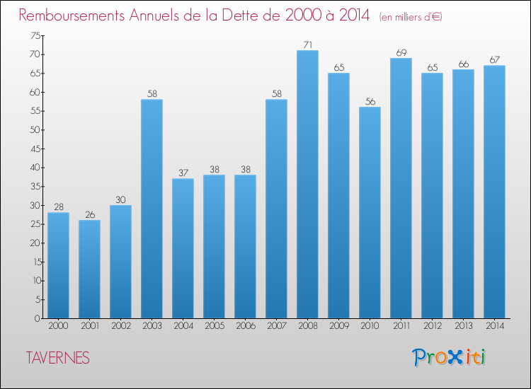 Evolution de l'annuité de la dette pour la commune de TAVERNES de 2000 à 2014 Annuités de la dette pour TAVERNES de 2000 à 2014
