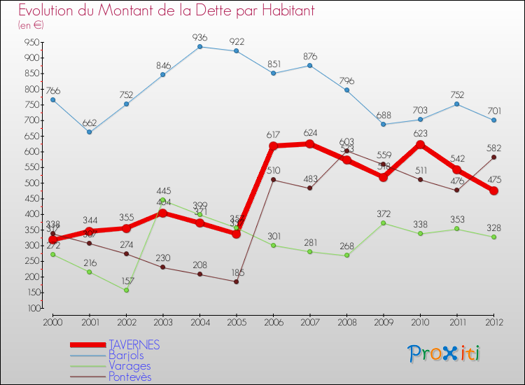 Evolution de la dette par habitant pour la commune de TAVERNES et les communes proches de 2000 à 2012 Comparaison de la dette par habitant pour TAVERNES et les communes voisines de 2000 à 2012