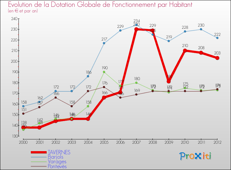 Evolution et montant de la dotation globale de fonctionnement par Habitant pour TAVERNES et les communes proches Comparaison des dotations globales de fonctionnement par habitant pour TAVERNES et les communes voisines