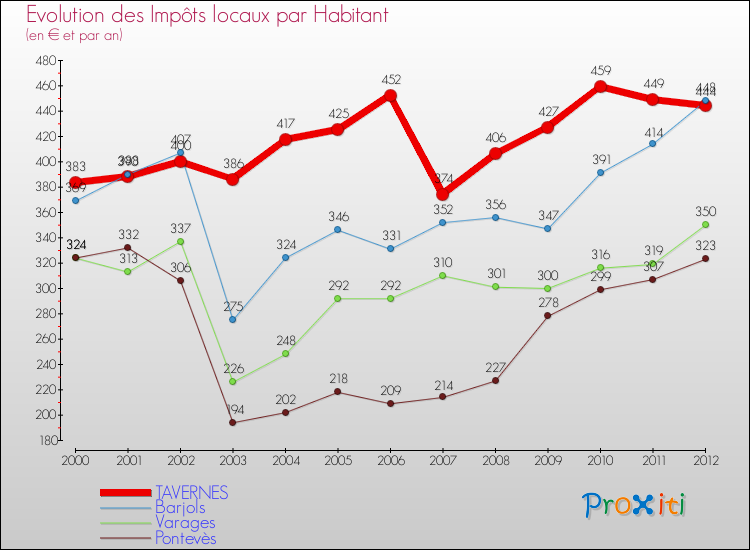 Evolution et montant des impôts locaux par Habitant pour TAVERNES et les communes proches Comparaison des impôts locaux par habitant pour TAVERNES et les communes voisines