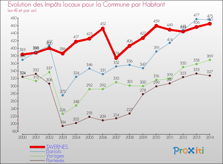 Evolution et montant des impôts locaux par Habitant pour TAVERNES et les communes proches de 2000 à 2014 Comparaison des impôts locaux par habitant pour TAVERNES et les communes voisines de 2000 à 2014
