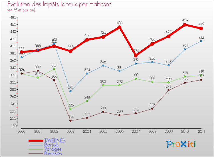 Evolution et montant des impôts locaux par Habitant pour TAVERNES et les communes proches Comparaison des impôts locaux par habitant pour TAVERNES et les communes voisines