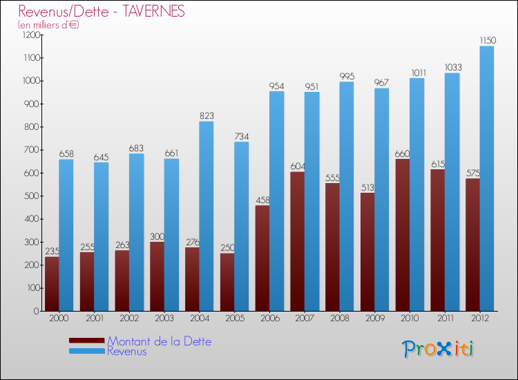 Evolution comparée de la dette et des revenus pour la commune de TAVERNES de 2000 à 2012 Comparaison de la dette et des revenus pour TAVERNES de 2000 à 2012
