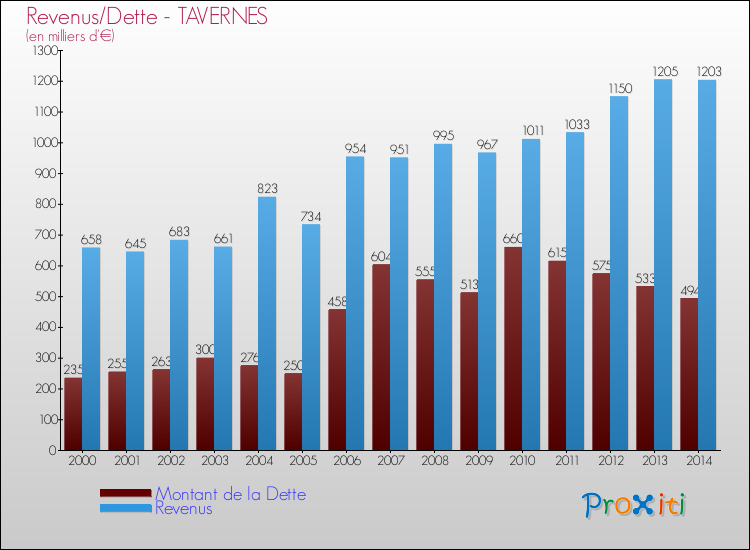 Evolution comparée de la dette et des revenus pour la commune de TAVERNES de 2000 à 2014 Comparaison de la dette et des revenus pour TAVERNES de 2000 à 2014