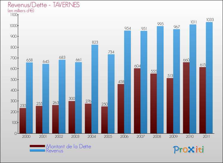 Evolution comparée de la dette et des revenus pour la commune de TAVERNES de 2000 à 2011 Comparaison de la dette et des revenus pour TAVERNES de 2000 à 2011
