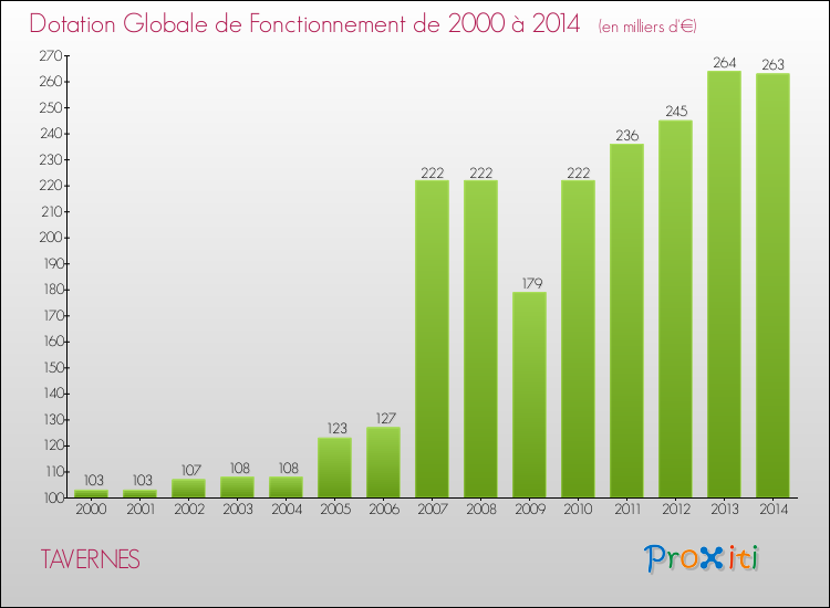 Evolution du montant de la Dotation Globale de Fonctionnement pour la commune de TAVERNES de 2000 à 2014 Evolution du montant de la Dotation Globale de Fonctionnement pour TAVERNES de 2000 à 2014