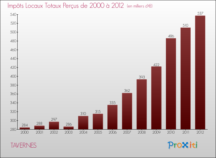 Evolution des Impôts Locaux pour la commune de TAVERNES de 2000 à 2012 Evolution des Impôts Locaux pour TAVERNES de 2000 à 2012