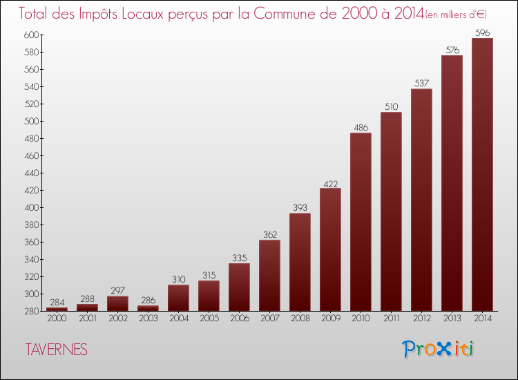 Evolution des Impôts Locaux pour la commune de TAVERNES de 2000 à 2014 Evolution des Impôts Locaux pour TAVERNES de 2000 à 2014