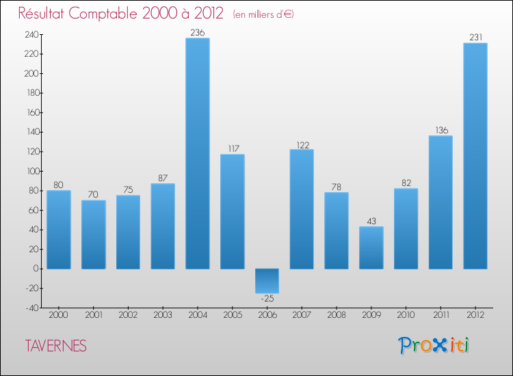 Evolution du résultat comptable pour la commune de TAVERNES de 2000 à 2012 Evolution du résultat comptable pour TAVERNES de 2000 à 2012