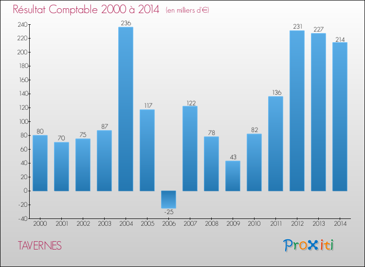 Evolution du résultat comptable pour la commune de TAVERNES de 2000 à 2014 Evolution du résultat comptable pour TAVERNES de 2000 à 2014