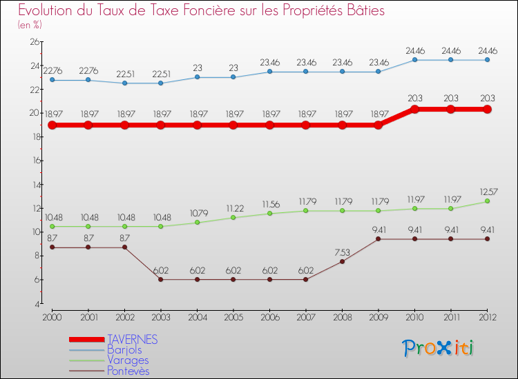 Evolution du taux de la taxe foncière sur le bati pour TAVERNES et les communes proches de 2000 à 2012 Comparaison des taux de taxe foncière sur le bati pour TAVERNES et les communes voisines de 2000 à 2012