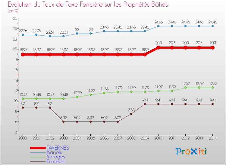 Evolution du taux de la taxe foncière sur le bati pour TAVERNES et les communes proches de 2000 à 2014 Comparaison des taux de taxe foncière sur le bati pour TAVERNES et les communes voisines de 2000 à 2014