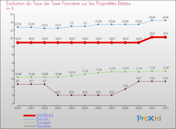 Evolution du taux de la taxe foncière sur le bati pour TAVERNES et les communes proches Comparaison des taux de taxe foncière sur le bati pour TAVERNES et les communes voisines