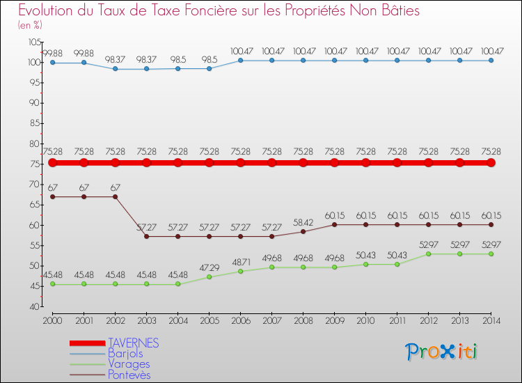 Evolution du taux de la taxe foncière sur les immeubles et terrains non batis pour TAVERNES et les communes proches de 2000 à 2014 Comparaison des taux de la taxe foncière sur les immeubles et terrains non batis pour TAVERNES et les communes voisines de 2000 à 2014
