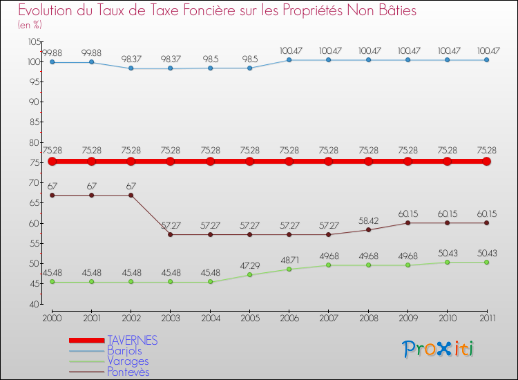 Evolution du taux de la taxe foncière sur les immeubles et terrains non batis pour TAVERNES et les communes proches Comparaison des taux de la taxe foncière sur les immeubles et terrains non batis pour TAVERNES et les communes voisines