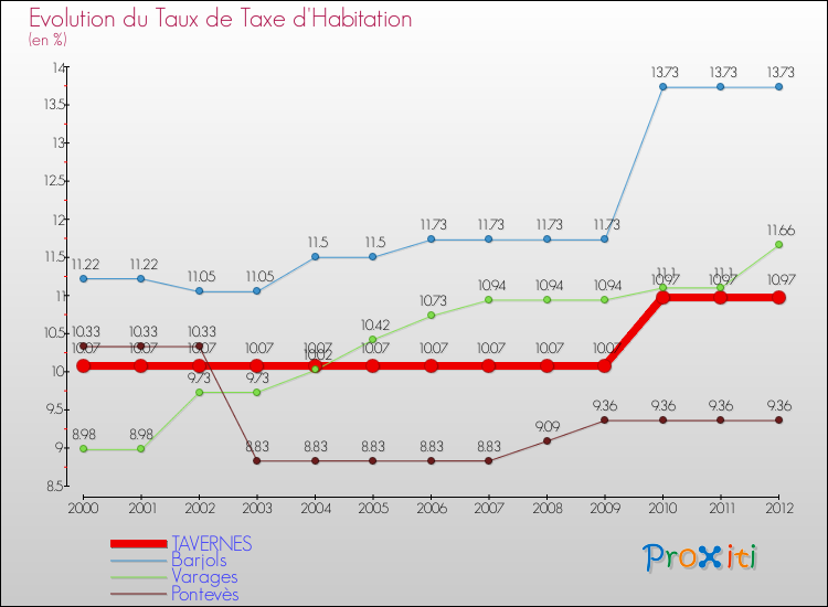 Evolution du taux de la taxe d'habitation pour TAVERNES et les communes proches Comparaison des taux de la taxe d'habitation pour TAVERNES et les communes voisines