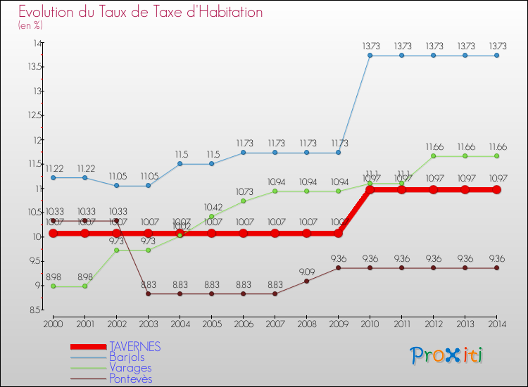 Evolution du taux de la taxe d'habitation pour TAVERNES et les communes proches de 2000 à 2014 Comparaison des taux de la taxe d'habitation pour TAVERNES et les communes voisines de 2000 à 2014