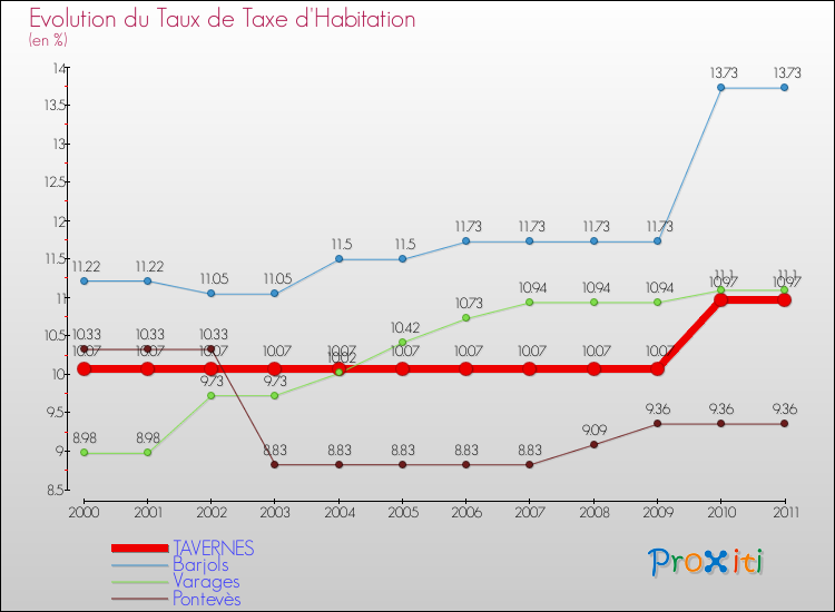 Evolution du taux de la taxe d'habitation pour TAVERNES et les communes proches Comparaison des taux de la taxe d'habitation pour TAVERNES et les communes voisines