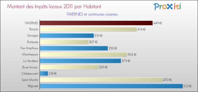 Montant des impôts locaux par Habitant pour TAVERNES et les communes proches Comparaison des impôts locaux par habitant pour TAVERNES et les communes voisines