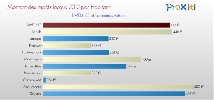 Montant des impôts locaux par Habitant pour TAVERNES et les communes proches Comparaison des impôts locaux par habitant pour TAVERNES et les communes voisines