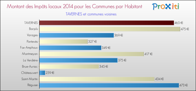 Montant des impôts locaux par Habitant pour TAVERNES et les communes proches en 2014 Comparaison des impôts locaux par habitant pour TAVERNES et les communes voisines en 2014