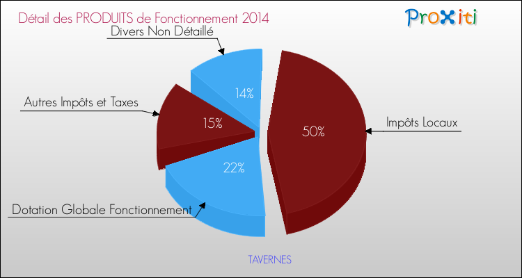 Décomposition du Budget de Fonctionnement 2014 de la commune de TAVERNES Budget de Fonctionnement 2014 pour la commune de TAVERNES