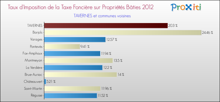 Taux d'imposition de la taxe foncière sur le bati 2012 pour TAVERNES et les communes proches Comparaison des taux d'imposition de la taxe foncière sur le bati 2012 pour TAVERNES et les communes voisines