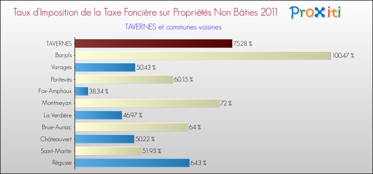 Taux d'imposition de la taxe foncière sur les immeubles et terrains non batis 2011 pour TAVERNES et les communes proches Comparaison des taux d'imposition de la taxe foncière sur les immeubles et terrains non batis 2011 pour TAVERNES et les communes voisines