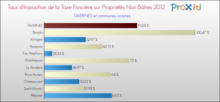 Taux d'imposition de la taxe foncière sur les immeubles et terrains non batis 2012 pour TAVERNES et les communes proches Comparaison des taux d'imposition de la taxe foncière sur les immeubles et terrains non batis 2012 pour TAVERNES et les communes voisines