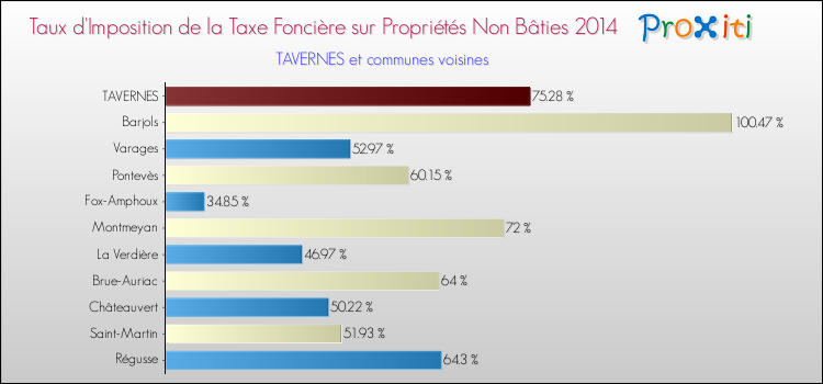 Taux d'imposition de la taxe foncière sur les immeubles et terrains non batis 2014 pour TAVERNES et les communes proches Comparaison des taux d'imposition de la taxe foncière sur les immeubles et terrains non batis 2014 pour TAVERNES et les communes voisines