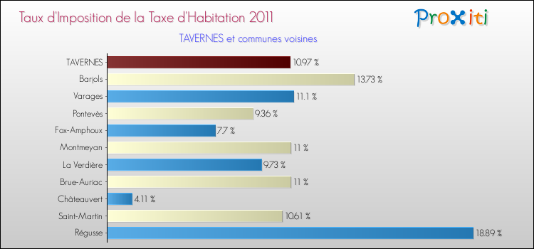 Taux d'imposition de la taxe d'habitation 2011 pour TAVERNES et les communes proches Comparaison des taux d'imposition de la taxe d'habitation 2011 pour TAVERNES et les communes voisines