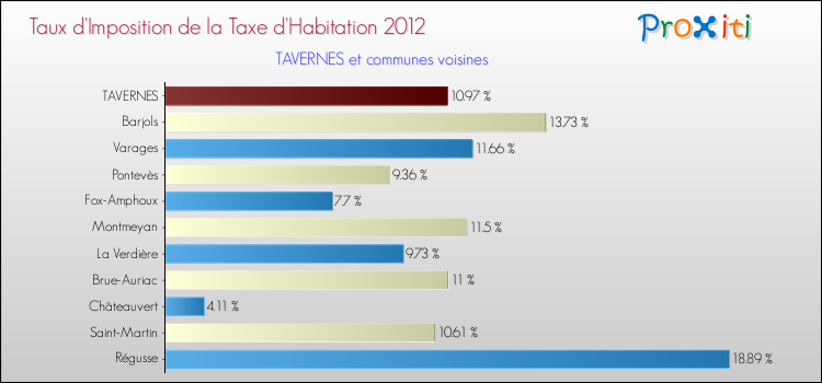 Taux d'imposition de la taxe d'habitation 2012 pour TAVERNES et les communes proches Comparaison des taux d'imposition de la taxe d'habitation 2012 pour TAVERNES et les communes voisines