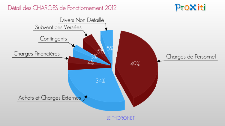Décomposition des Charges de Fonctionnement 2012 de la commune de LE THORONET Charges de Fonctionnement 2012 pour la commune de LE THORONET