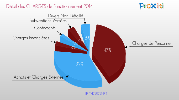 Décomposition des Charges de Fonctionnement 2014 de la commune de LE THORONET Charges de Fonctionnement 2014 pour la commune de LE THORONET