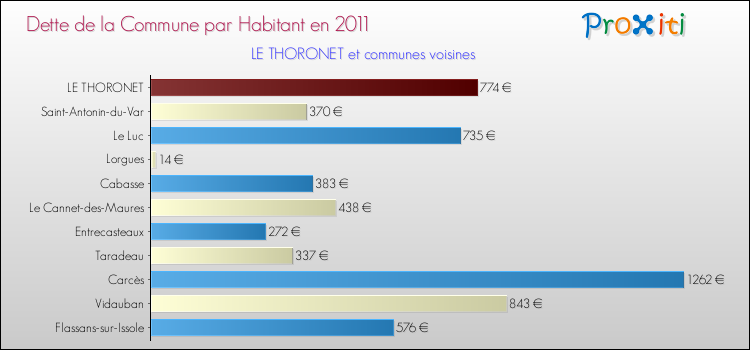 Dette par habitant de la commune en 2011 pour LE THORONET et les communes proches Comparaison de la dette par habitant de la commune en 2011 pour LE THORONET et les communes voisines