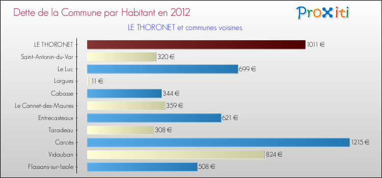 Dette par habitant de la commune en 2012 pour LE THORONET et les communes proches Comparaison de la dette par habitant de la commune en 2012 pour LE THORONET et les communes voisines