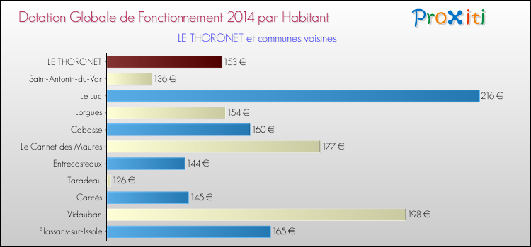 Montant des dotations globales de fonctionnement DGF par Habitant pour LE THORONET et les communes proches en 2014. Comparaison des des dotations globales de fonctionnement DGF par habitant pour LE THORONET et les communes voisines en 2014.
