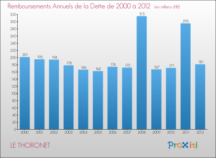 Evolution de l'annuité de la dette pour la commune de LE THORONET de 2000 à 2012 Annuités de la dette pour LE THORONET de 2000 à 2012