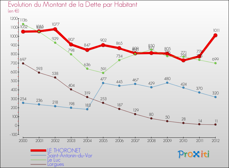 Evolution de la dette par habitant pour la commune de LE THORONET et les communes proches de 2000 à 2012 Comparaison de la dette par habitant pour LE THORONET et les communes voisines de 2000 à 2012