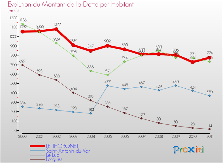 Evolution de la dette par habitant pour la commune de LE THORONET et les communes proches Comparaison de la dette par habitant pour LE THORONET et les communes voisines