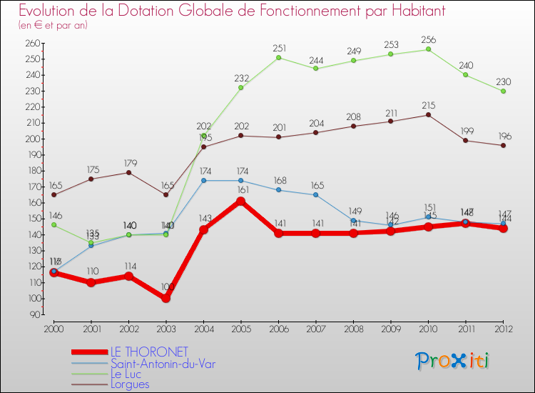 Evolution et montant de la dotation globale de fonctionnement par Habitant pour LE THORONET et les communes proches Comparaison des dotations globales de fonctionnement par habitant pour LE THORONET et les communes voisines