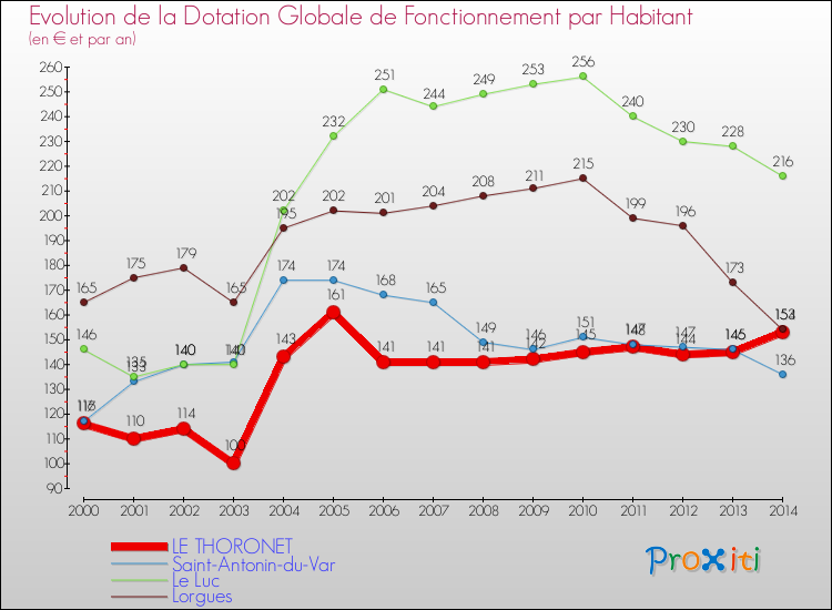 Evolution et montant de la dotation globale de fonctionnement par Habitant pour LE THORONET et les communes proches de 2000 à 2014. Comparaison des dotations globales de fonctionnement par habitant pour LE THORONET et les communes voisines de 2000 à 2014.