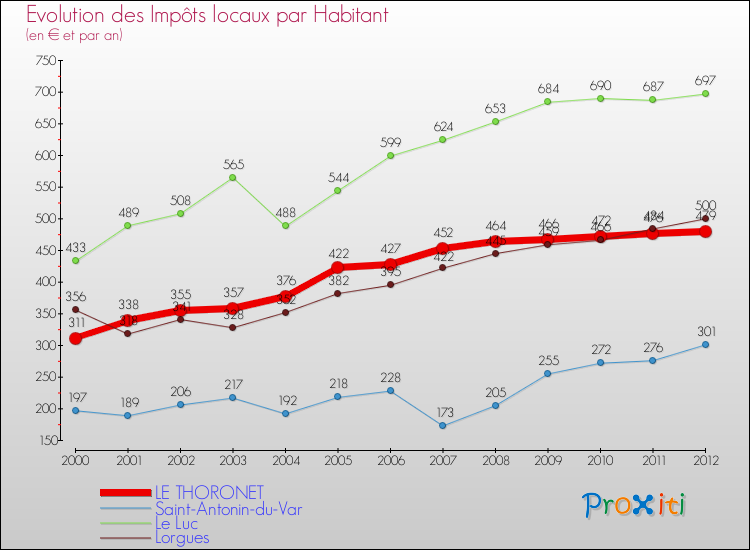 Evolution et montant des impôts locaux par Habitant pour LE THORONET et les communes proches Comparaison des impôts locaux par habitant pour LE THORONET et les communes voisines