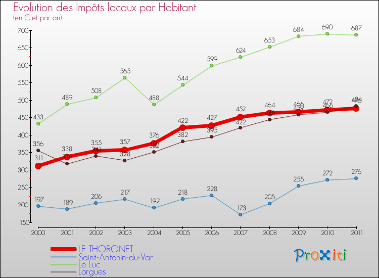 Evolution et montant des impôts locaux par Habitant pour LE THORONET et les communes proches Comparaison des impôts locaux par habitant pour LE THORONET et les communes voisines