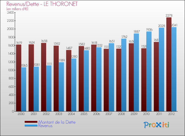 Evolution comparée de la dette et des revenus pour la commune de LE THORONET de 2000 à 2012 Comparaison de la dette et des revenus pour LE THORONET de 2000 à 2012