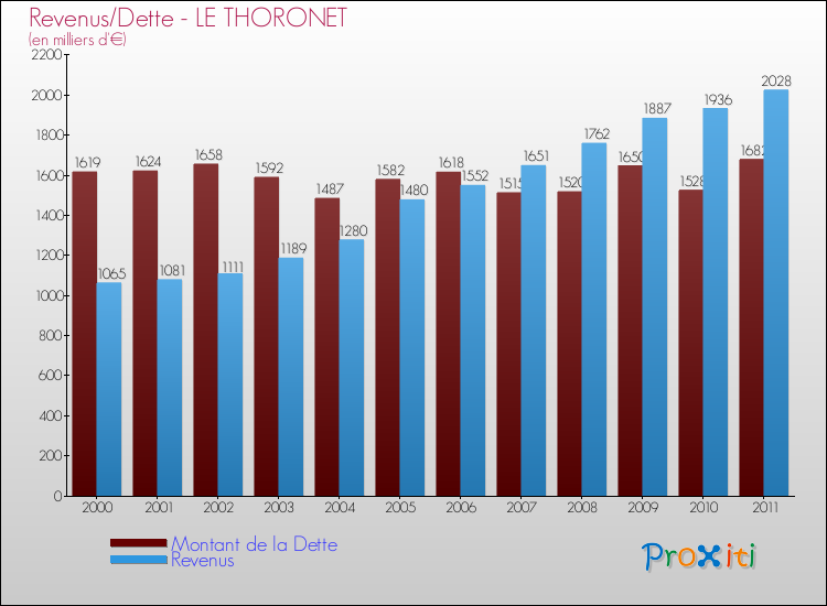 Evolution comparée de la dette et des revenus pour la commune de LE THORONET de 2000 à 2011 Comparaison de la dette et des revenus pour LE THORONET de 2000 à 2011