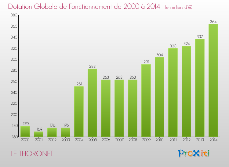 Evolution du montant de la Dotation Globale de Fonctionnement pour la commune de LE THORONET de 2000 à 2014 Evolution du montant de la Dotation Globale de Fonctionnement pour LE THORONET de 2000 à 2014