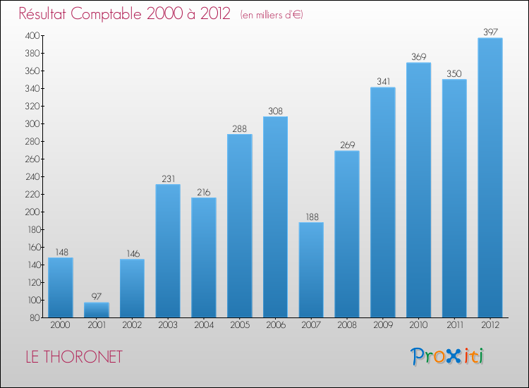 Evolution du résultat comptable pour la commune de LE THORONET de 2000 à 2012 Evolution du résultat comptable pour LE THORONET de 2000 à 2012