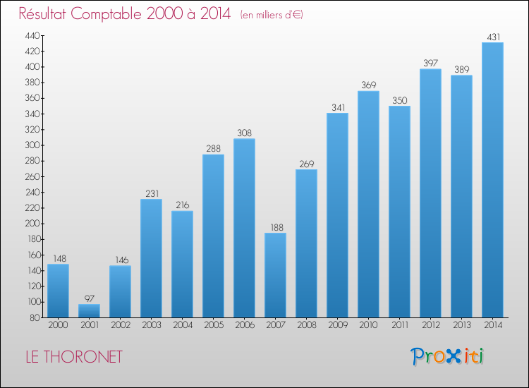 Evolution du résultat comptable pour la commune de LE THORONET de 2000 à 2014 Evolution du résultat comptable pour LE THORONET de 2000 à 2014